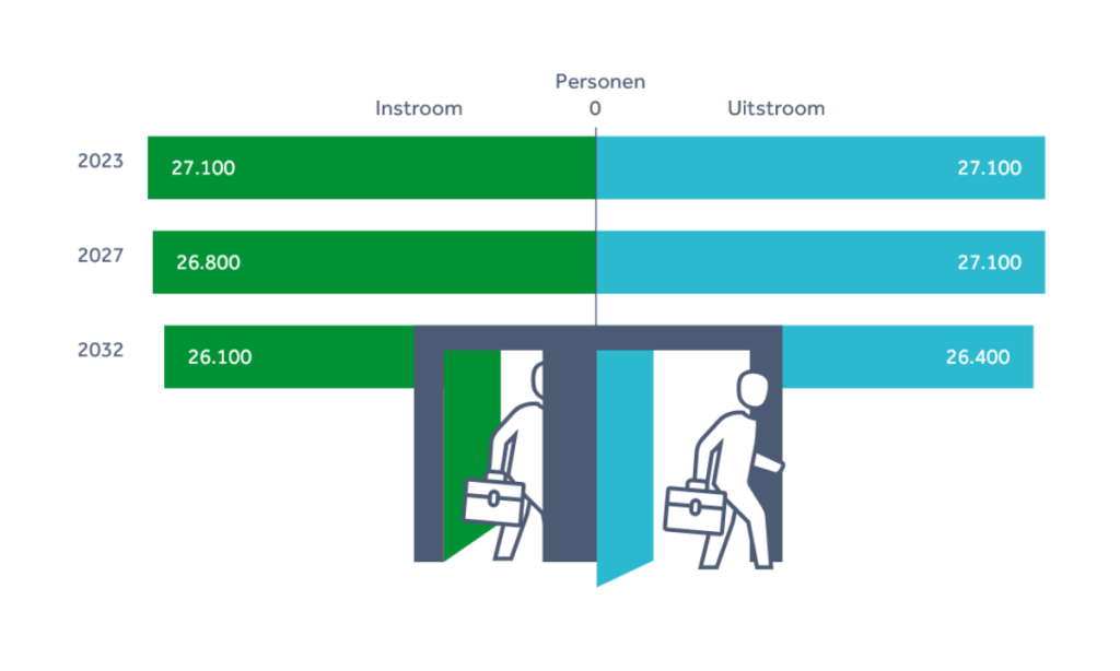 Arbeidsmarktprognose Gehandicaptenzorg 2022-2032