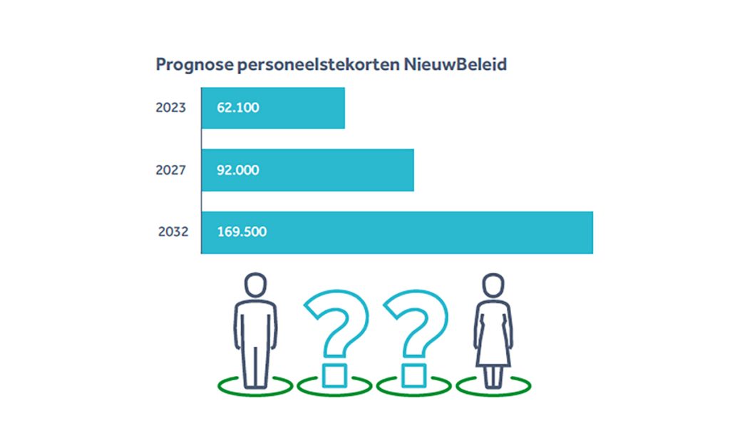 Inzicht in de nieuwste arbeidsmarktprognoses per branche